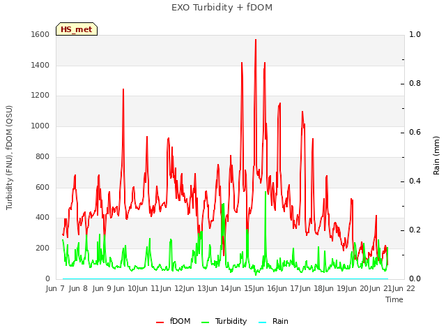 plot of EXO Turbidity + fDOM