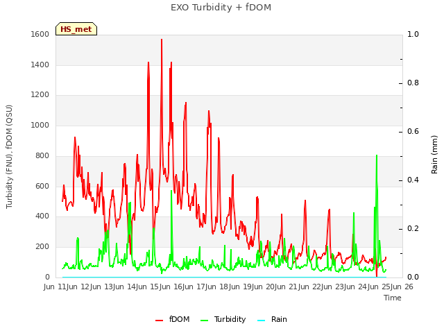 plot of EXO Turbidity + fDOM