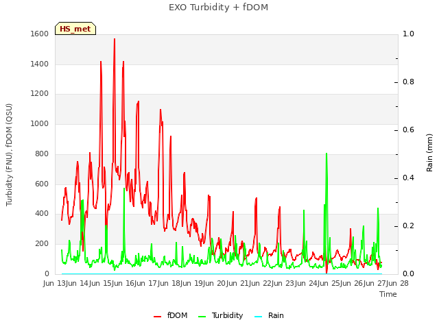 plot of EXO Turbidity + fDOM