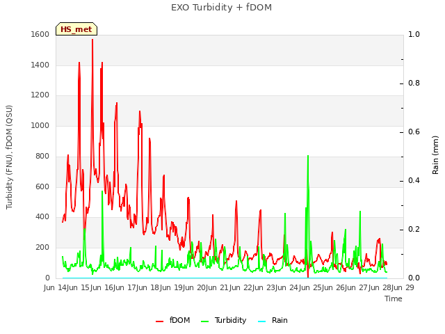 plot of EXO Turbidity + fDOM