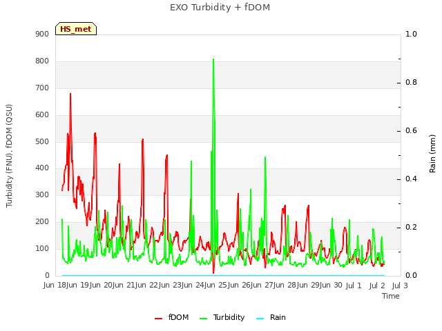 plot of EXO Turbidity + fDOM