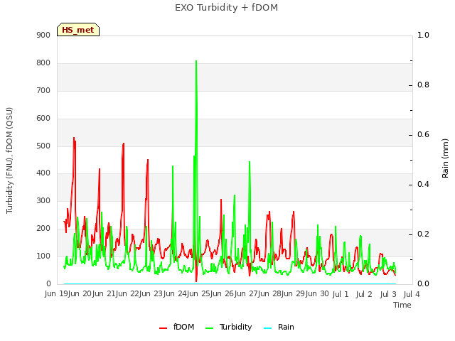 plot of EXO Turbidity + fDOM