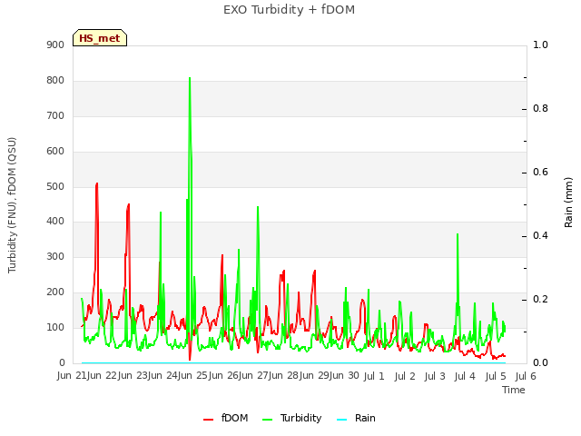 plot of EXO Turbidity + fDOM