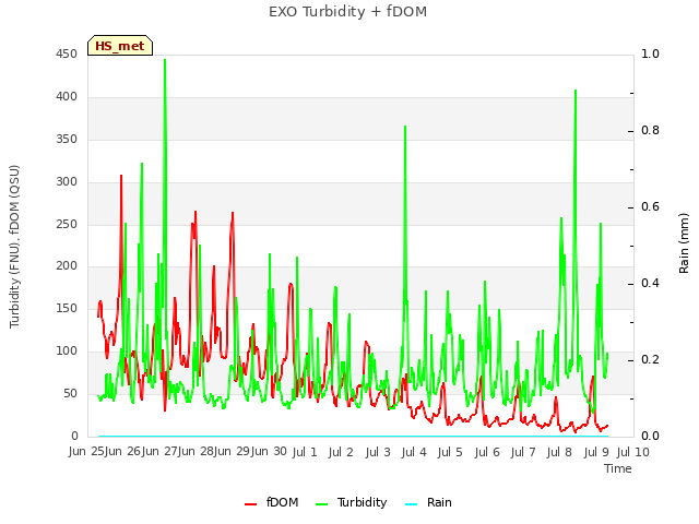 plot of EXO Turbidity + fDOM