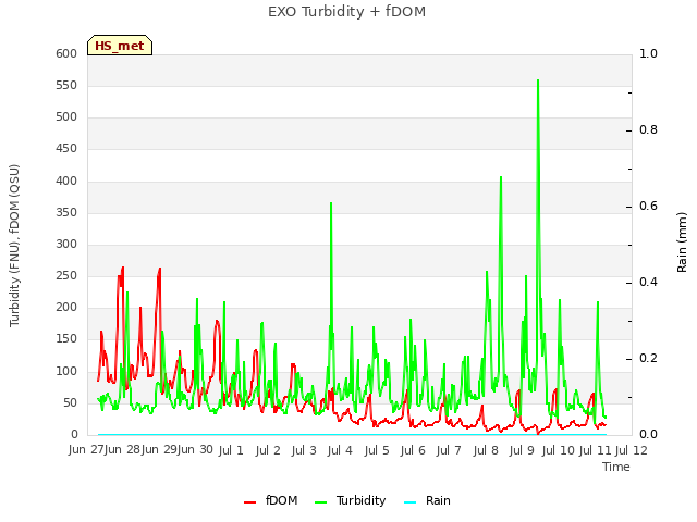 plot of EXO Turbidity + fDOM