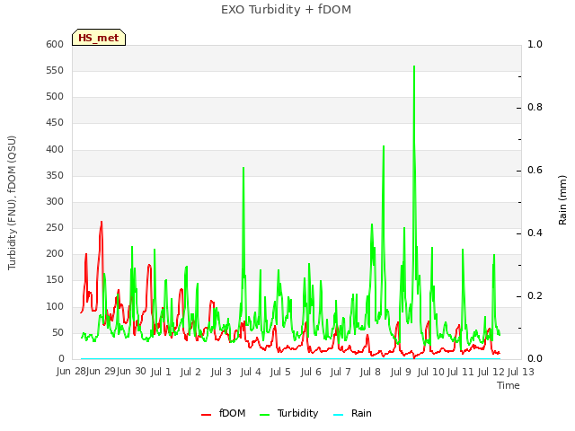 plot of EXO Turbidity + fDOM