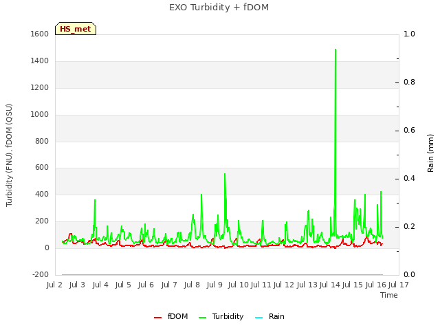 plot of EXO Turbidity + fDOM