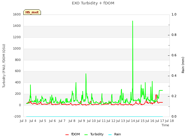 plot of EXO Turbidity + fDOM