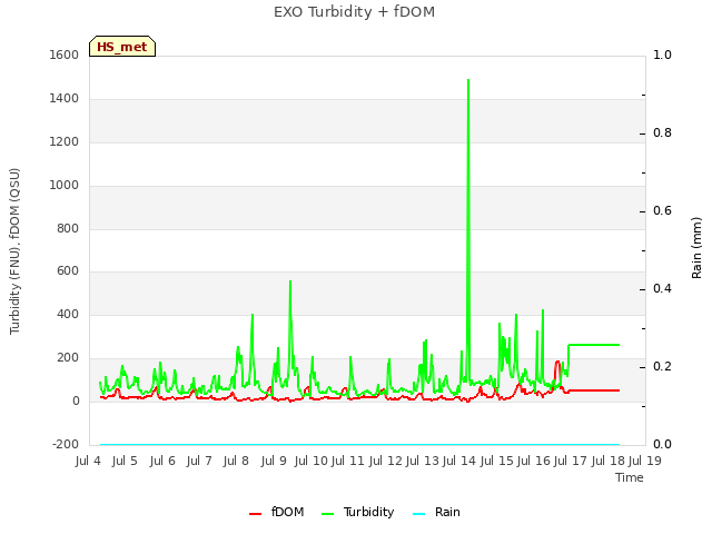 plot of EXO Turbidity + fDOM