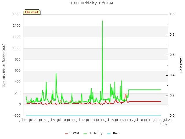 plot of EXO Turbidity + fDOM