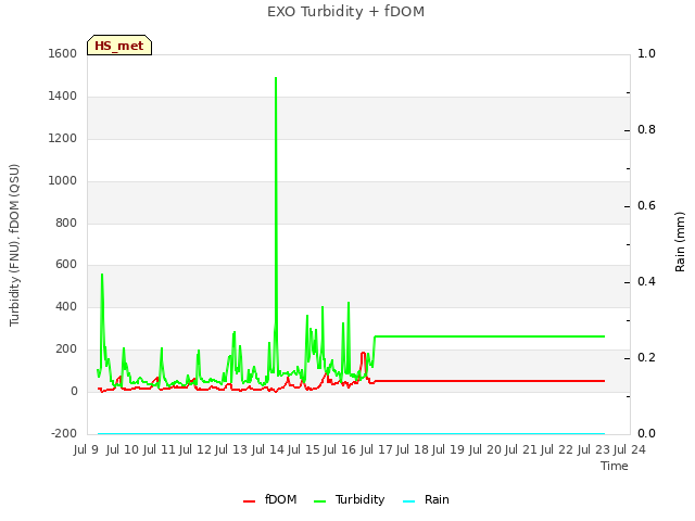 plot of EXO Turbidity + fDOM