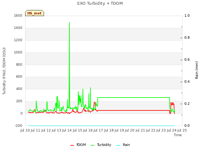 plot of EXO Turbidity + fDOM