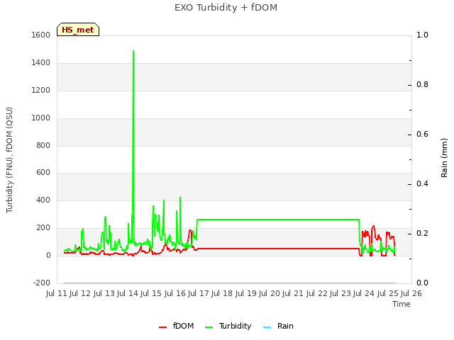 plot of EXO Turbidity + fDOM