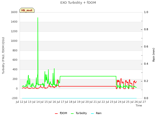 plot of EXO Turbidity + fDOM