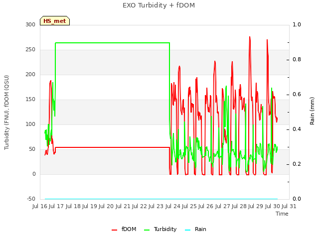 plot of EXO Turbidity + fDOM