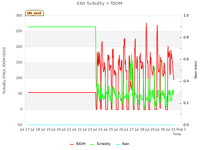 plot of EXO Turbidity + fDOM