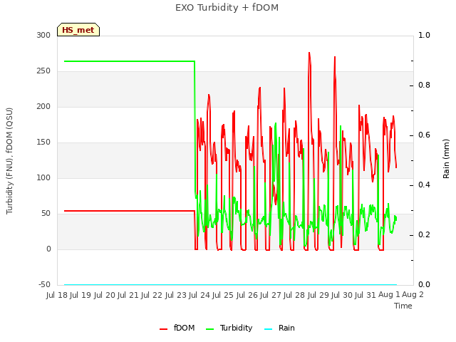 plot of EXO Turbidity + fDOM