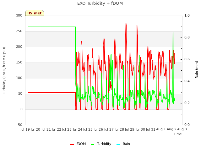 plot of EXO Turbidity + fDOM