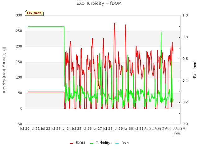 plot of EXO Turbidity + fDOM