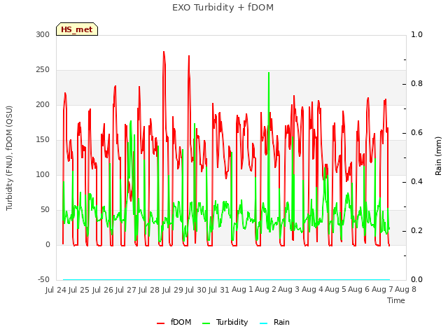 plot of EXO Turbidity + fDOM