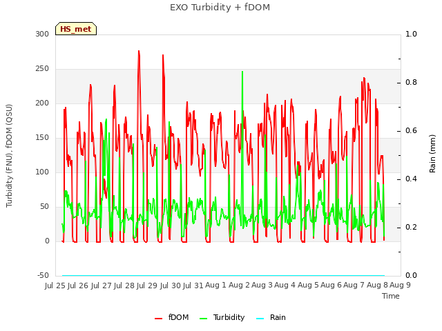plot of EXO Turbidity + fDOM