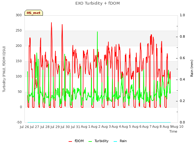 plot of EXO Turbidity + fDOM