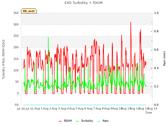 plot of EXO Turbidity + fDOM