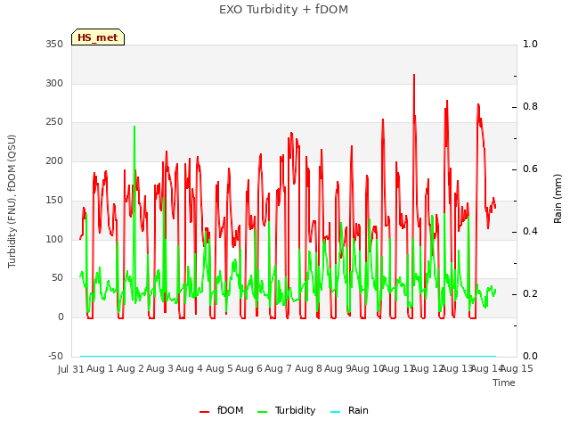 plot of EXO Turbidity + fDOM