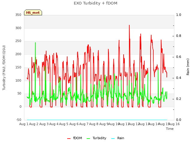 plot of EXO Turbidity + fDOM