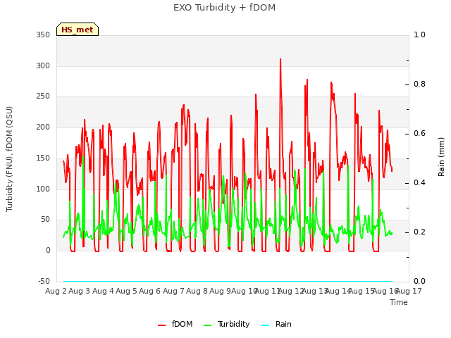 plot of EXO Turbidity + fDOM