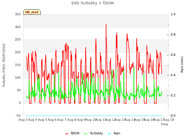 plot of EXO Turbidity + fDOM