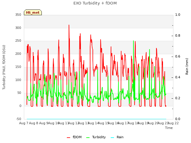 plot of EXO Turbidity + fDOM