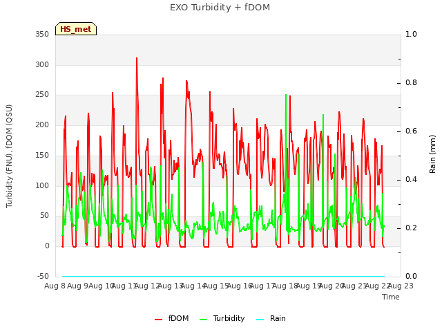 plot of EXO Turbidity + fDOM