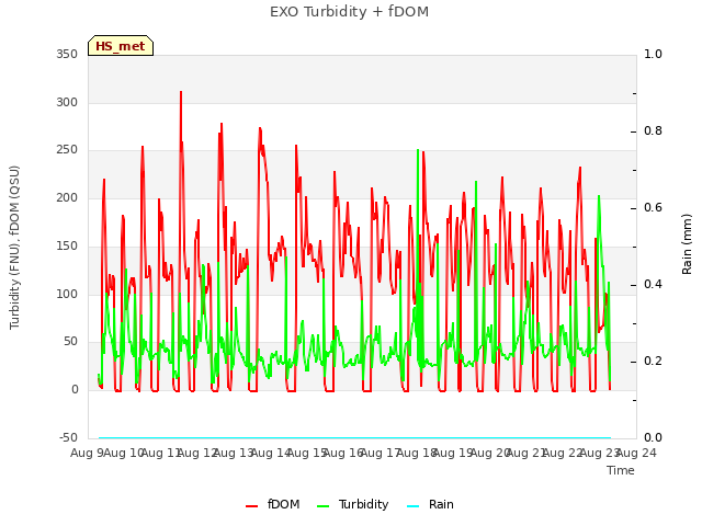 plot of EXO Turbidity + fDOM