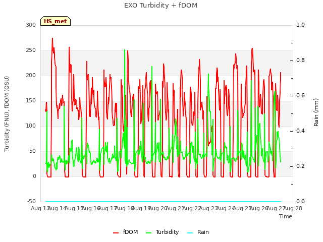 plot of EXO Turbidity + fDOM