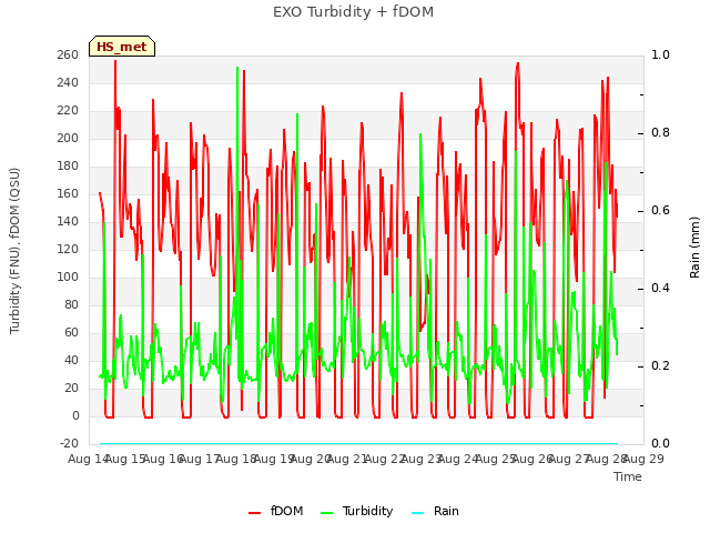 plot of EXO Turbidity + fDOM