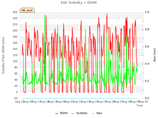 plot of EXO Turbidity + fDOM