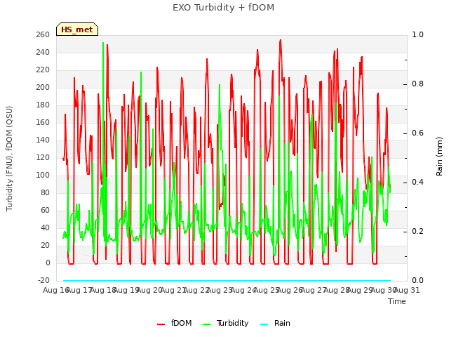 plot of EXO Turbidity + fDOM