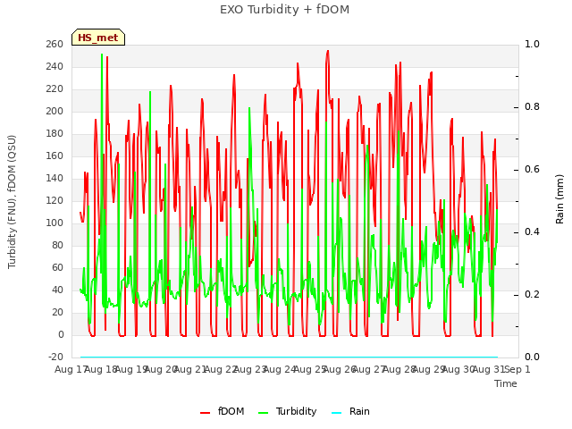 plot of EXO Turbidity + fDOM