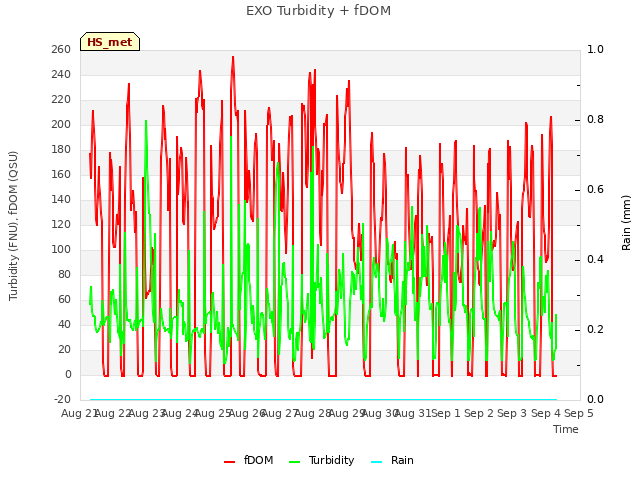 plot of EXO Turbidity + fDOM