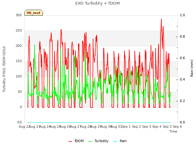 plot of EXO Turbidity + fDOM