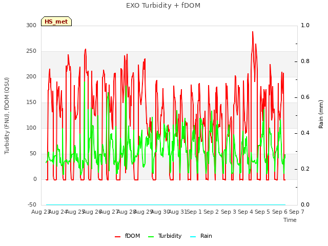 plot of EXO Turbidity + fDOM