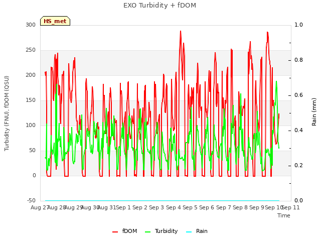 plot of EXO Turbidity + fDOM