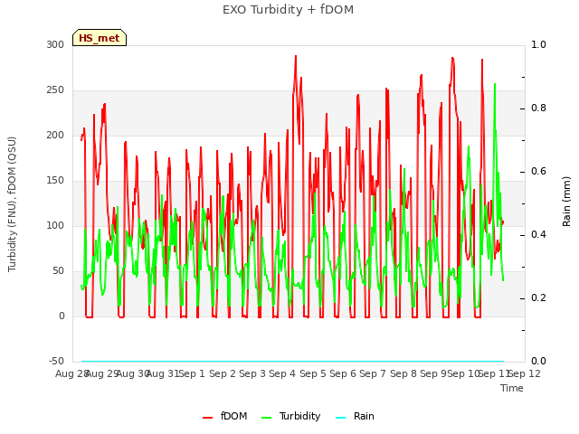 plot of EXO Turbidity + fDOM