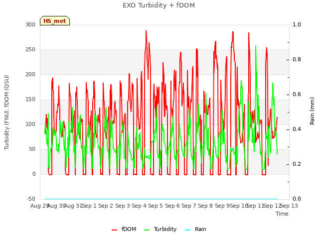 plot of EXO Turbidity + fDOM