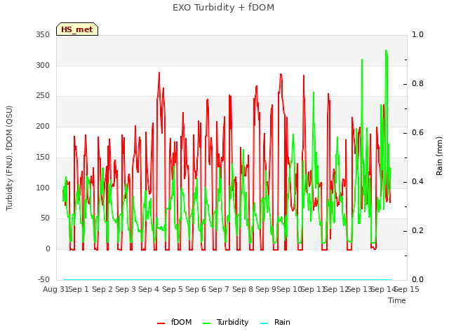 plot of EXO Turbidity + fDOM