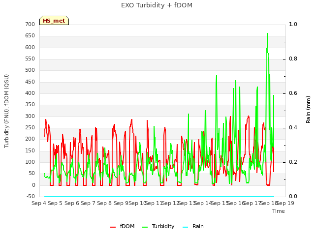 plot of EXO Turbidity + fDOM