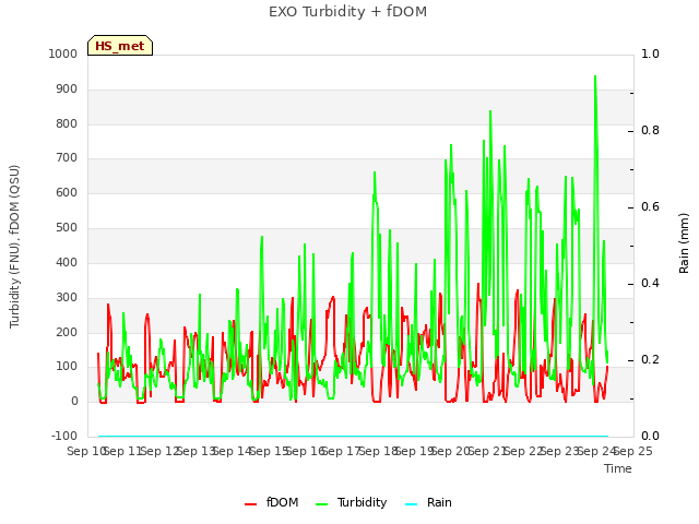 plot of EXO Turbidity + fDOM