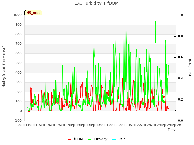 plot of EXO Turbidity + fDOM