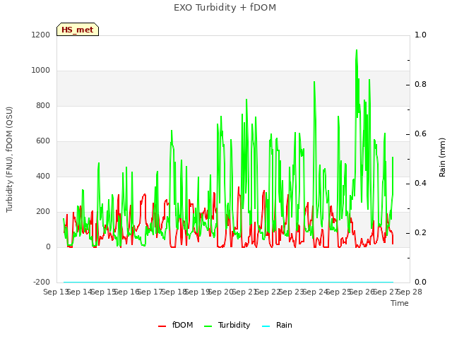 plot of EXO Turbidity + fDOM